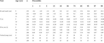 Chinese physical fitness standard for campus football players: A pilot study of 765 children aged 9 to 11